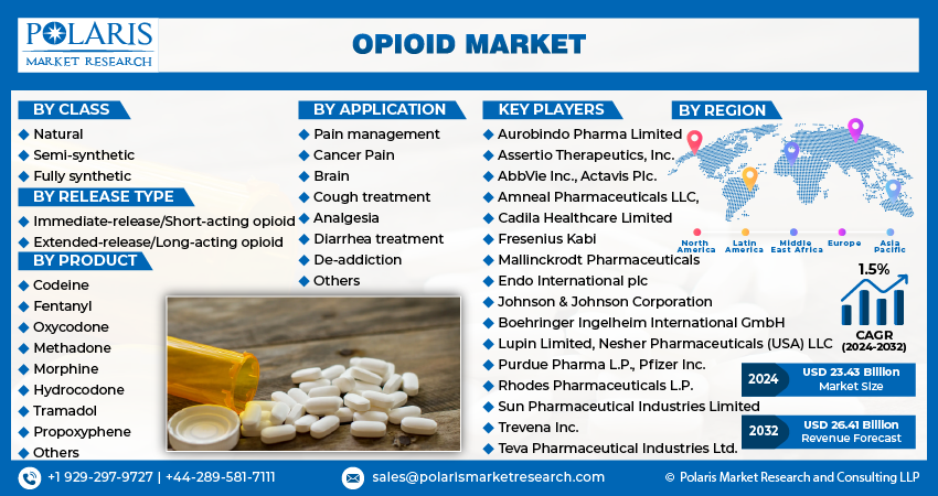  Opioid Market Share, Size